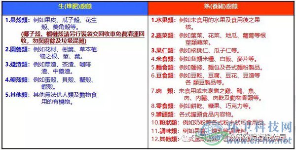 臺(tái)北市自2003年12月26日開始全面回收家庭廚余,家庭廚余分類為“養(yǎng)豬廚馀”及“堆肥廚馀”,詳細(xì)分類如上表所示。