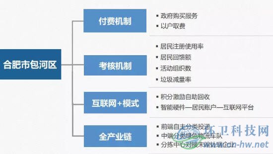 北京環(huán)衛(wèi)集團(tuán)垃圾分類處理實(shí)踐與探索