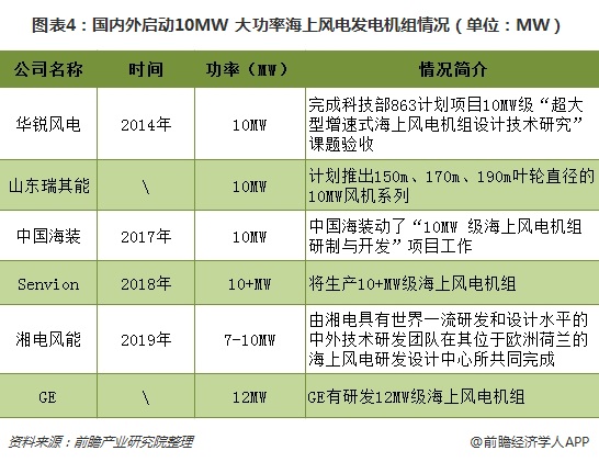 圖表4：國(guó)內(nèi)外啟動(dòng)10MW+大功率海上風(fēng)電<a href=