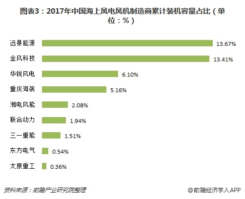 圖表3：2017年中國(guó)海上風(fēng)電風(fēng)機(jī)制造商累計(jì)裝機(jī)容量占比（單位：%）