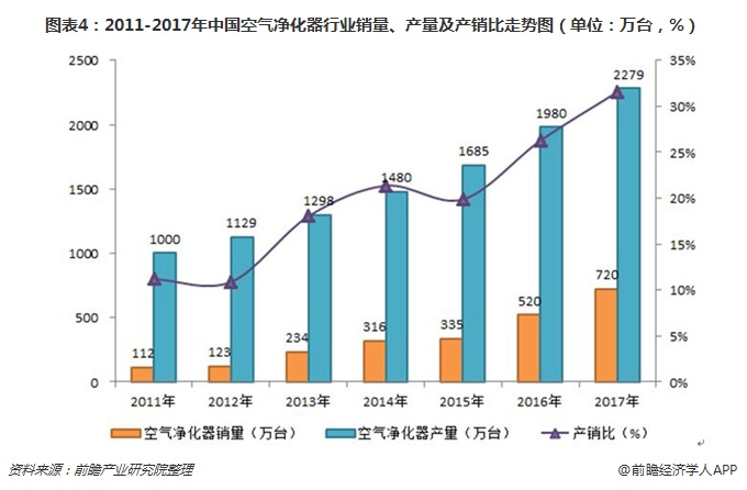 圖表4：2011-2017年中國空氣凈化器行業(yè)銷量、產(chǎn)量及產(chǎn)銷比走勢圖（單位：萬臺，%）