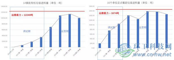 集中與分散——有機垃圾處理模式的探索