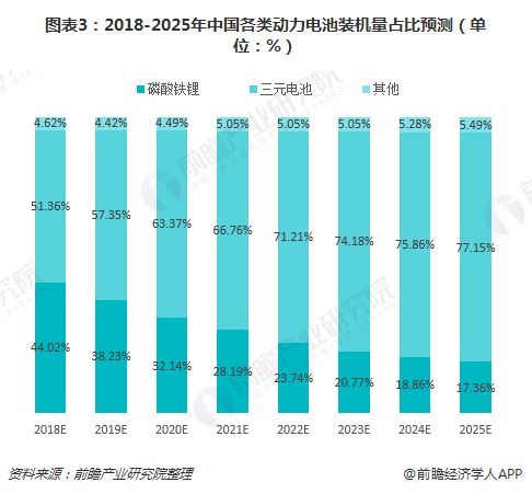 圖表3：2018-2025年中國各類動力電池裝機量占比預測（單位：%）