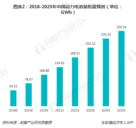 圖表2：2018-2025年中國動力電池裝機量預測（單位：GWh）