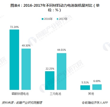 圖表4：2016-2017年不同材料動(dòng)力電池裝機(jī)量對比（單位：%）