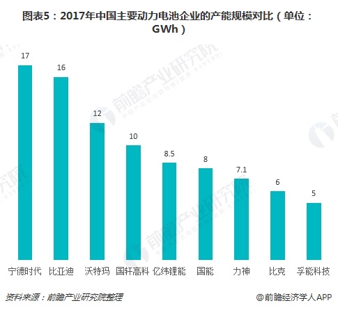 圖表5：2017年中國主要?jiǎng)恿﹄姵仄髽I(yè)的產(chǎn)能規(guī)模對比（單位：GWh）