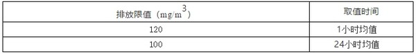 表1氮氧化物排放限值