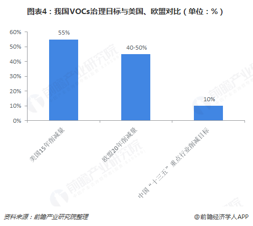 圖表4：我國VOCs治理目標(biāo)與美國、歐盟對比（單位：%）  