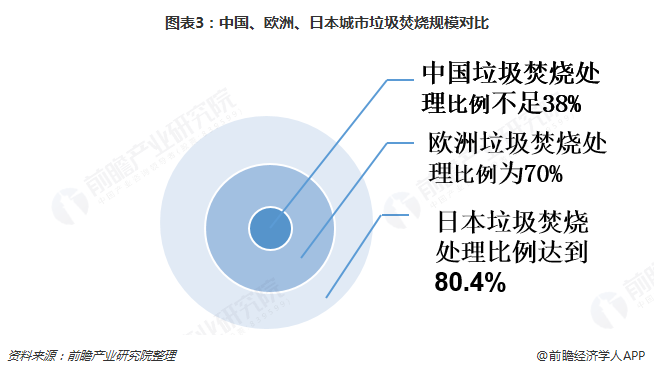 圖表3：中國、歐洲、日本城市垃圾焚燒規(guī)模對比