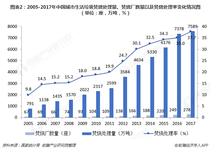 圖表2：2005-2017年中國城市生活垃圾焚燒處理量、焚燒廠數(shù)量以及焚燒處理率變化情況圖（單位：座，萬噸，%）