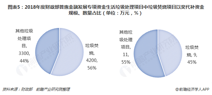 圖表5：2018年度財政部普惠金融發(fā)展專項資金生活垃圾處理項目中垃圾焚燒項目以獎代補資金規(guī)模、數(shù)量占比（單位：萬元，%）