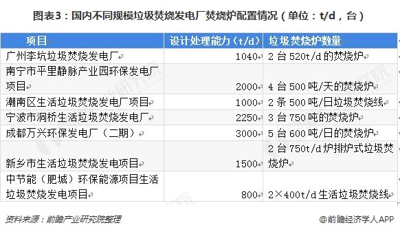 圖表3：國內(nèi)不同規(guī)模垃圾焚燒發(fā)電廠焚燒爐配置情況（單位：t/d，臺(tái)）