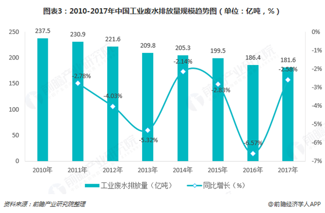 圖表3：2010-2017年中國工業(yè)廢水排放量規(guī)模趨勢圖（單位：億噸，%）