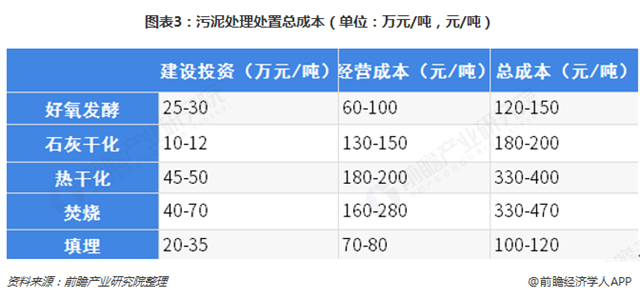 圖表3：污泥處理處置總成本（單位：萬(wàn)元/噸，元/噸）  