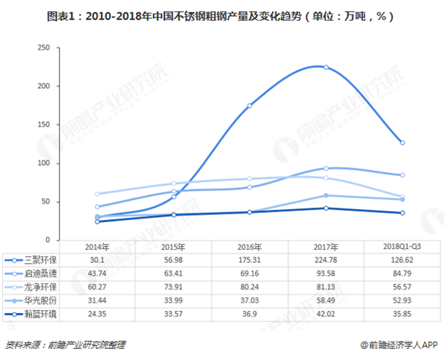 圖表1：2010-2018年中國不銹鋼粗鋼產(chǎn)量及變化趨勢（單位：萬噸，%）  