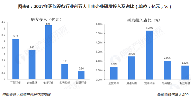 圖表3：2017年環(huán)保設(shè)備行業(yè)前五大上市企業(yè)研發(fā)投入及占比（單位：億元，%）  