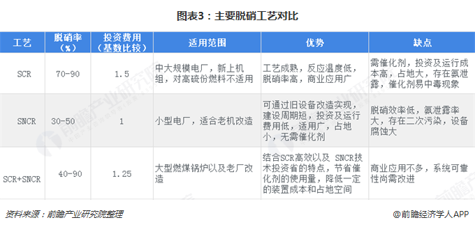 圖表3：主要脫硝工藝對(duì)比