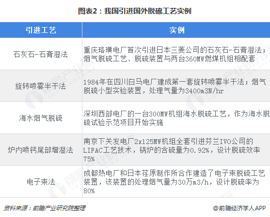 圖表2：我國(guó)引進(jìn)國(guó)外脫硫工藝實(shí)例