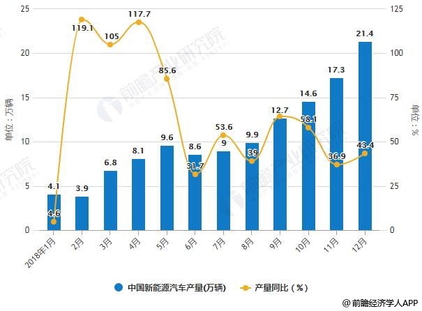 2018年1-12月中國新能源汽車產(chǎn)銷量統(tǒng)計及增長情況