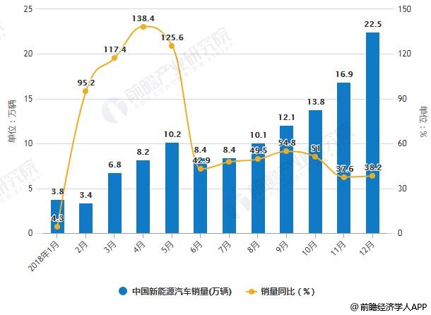 2018年1-12月中國新能源汽車產(chǎn)銷量統(tǒng)計及增長情況