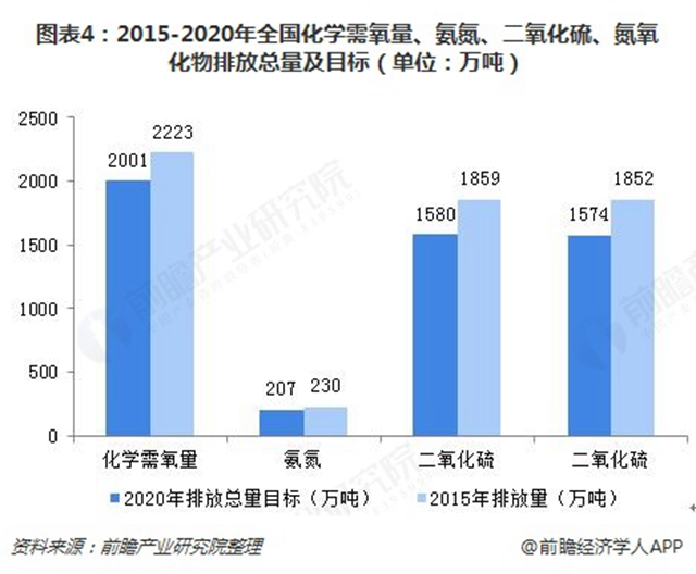 圖表4：2015-2020年全國化學(xué)需氧量、氨氮、二氧化硫、氮氧化物排放總量及目標(biāo)（單位：萬噸）  