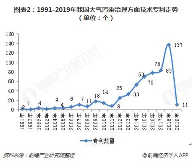 圖表2：1991-2019年我國大氣污染治理方面技術(shù)專利走勢（單位：個）  