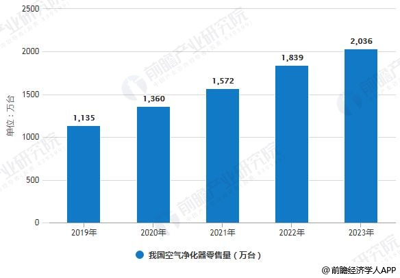 2019-2023年我國空氣凈化器零售量統(tǒng)計(jì)情況及預(yù)測(cè)