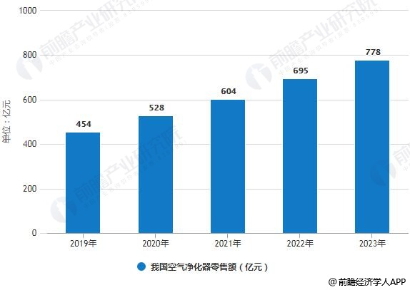 2019-2023年我國空氣凈化器零售額統(tǒng)計(jì)情況及預(yù)測(cè)