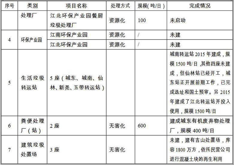 《南京市生活垃圾“十三五”無害化處理規(guī)劃》全文（一）