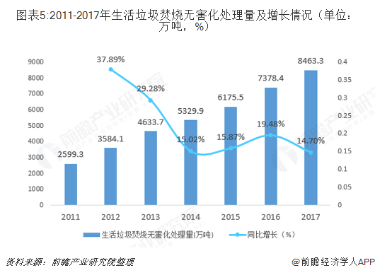 圖表5:2011-2017年生活垃圾焚燒無害化處理量及增長情況（單位：萬噸，%）