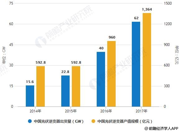 2014-2017年中國光伏逆變器出貨量、產(chǎn)值規(guī)模統(tǒng)計(jì)情況