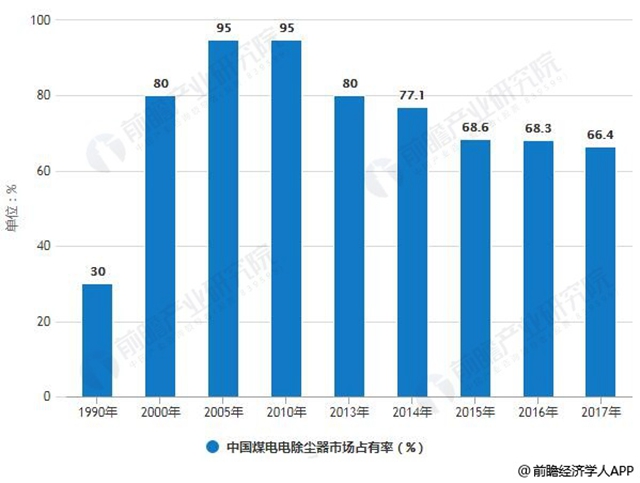 1990-2017年中國煤電電除塵器市場占有率統(tǒng)計(jì)情況