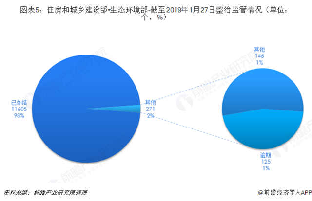 圖表5：住房和城鄉(xiāng)建設部?生態(tài)環(huán)境部-截至2019年1月27日整治監(jiān)管情況（單位：個，%）  
