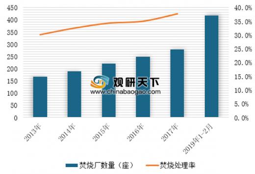 中國在運垃圾焚燒廠突破400座 垃圾發(fā)電產(chǎn)業(yè)市場規(guī)模穩(wěn)步增長