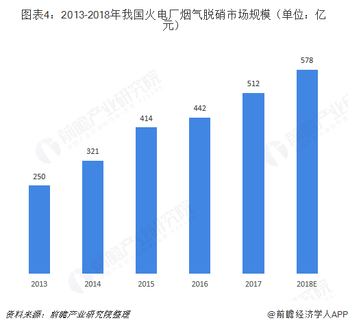 圖表4：2013-2018年我國火電廠煙氣脫硝市場(chǎng)規(guī)模（單位：億元）  