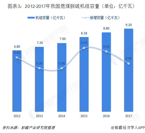 圖表3：2012-2017年我國燃煤脫硫機(jī)組容量（單位：億千瓦）  