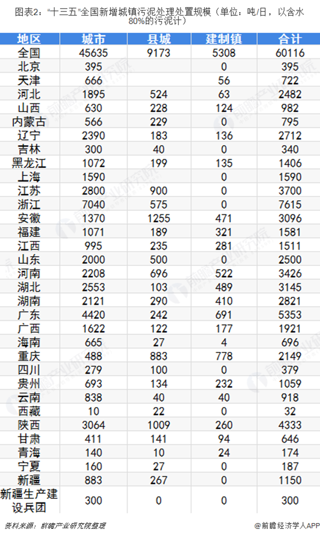 圖表2：“十三五”全國新增城鎮(zhèn)污泥處理處置規(guī)模（單位：噸/日，以含水80%的污泥計）  