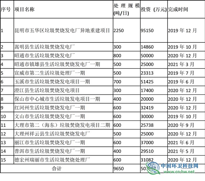 總投資逾120億　云南將建45座垃圾焚燒發(fā)電廠