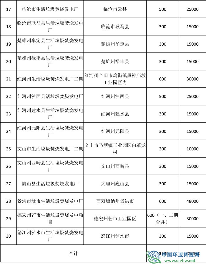 總投資逾120億　云南將建45座垃圾焚燒發(fā)電廠