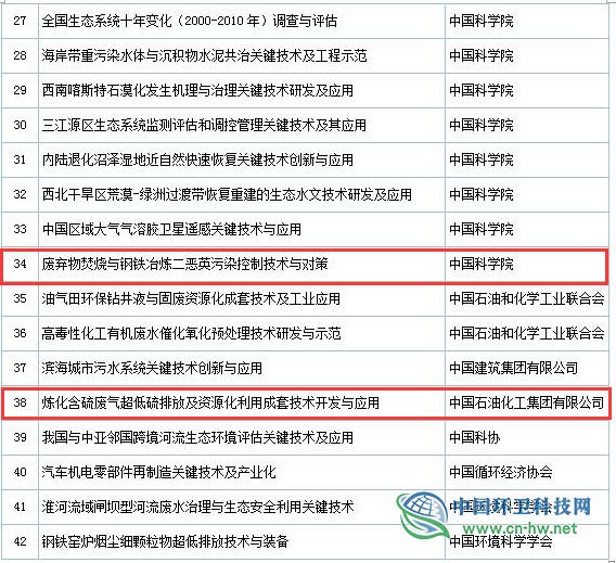 2019年度國家科學(xué)技術(shù)獎初評通過項目出爐（附固廢處理項目名單）