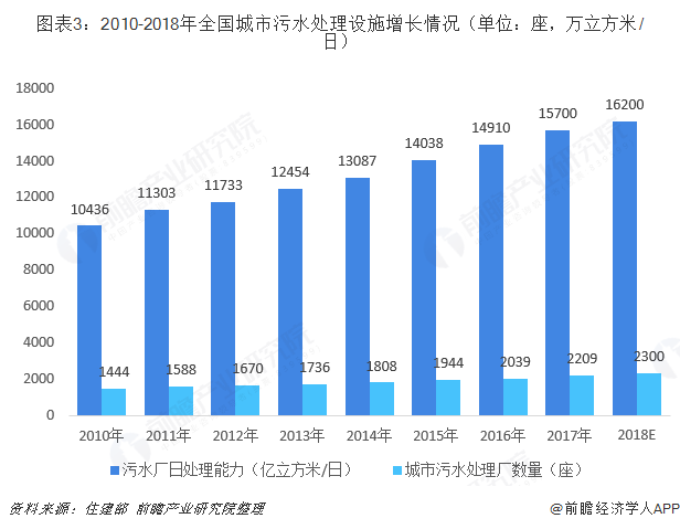 圖表3：2010-2018年全國(guó)城市污水處理設(shè)施增長(zhǎng)情況（單位：座，萬(wàn)立方米/日）  