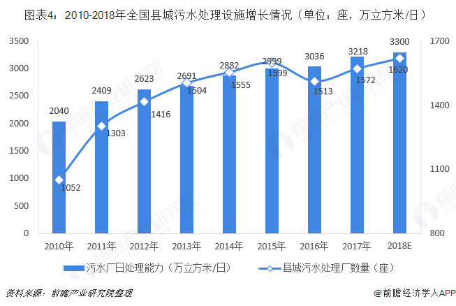 圖表4：2010-2018年全國(guó)縣城污水處理設(shè)施增長(zhǎng)情況（單位：座，萬(wàn)立方米/日）  