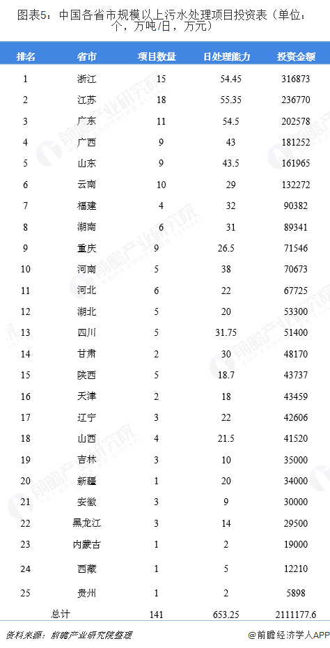 圖表5：中國(guó)各省市規(guī)模以上污水處理項(xiàng)目投資表（單位：個(gè)，萬(wàn)噸/日，萬(wàn)元）  