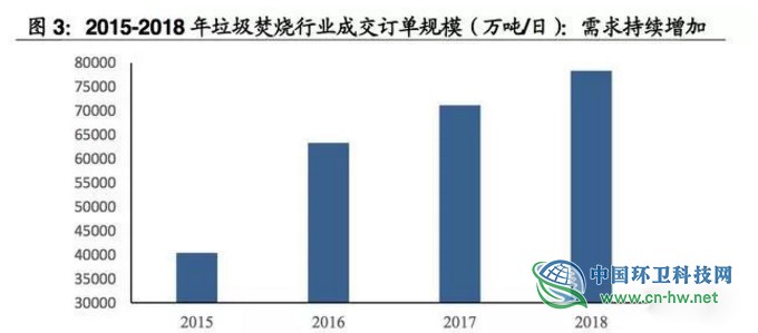 垃圾焚燒產(chǎn)業(yè)研究報(bào)告