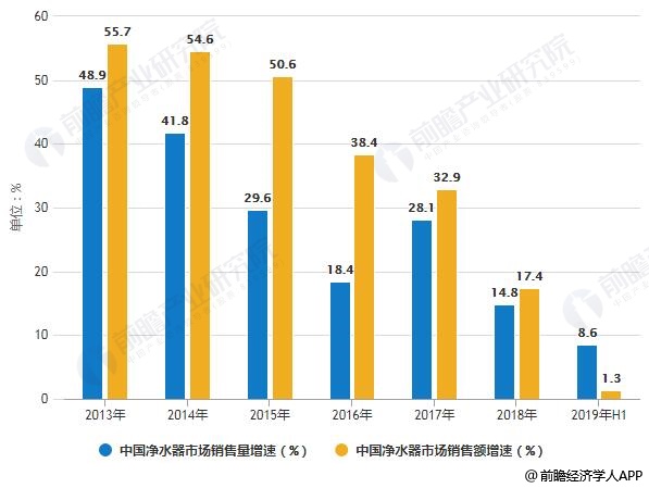 2013-2019年H1中國凈水器市場銷售量、銷售額增速統(tǒng)計情況