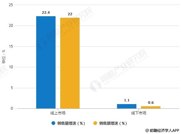 2019年中國凈水器線上線下市場銷售量、銷售額統(tǒng)計及增長情況預測
