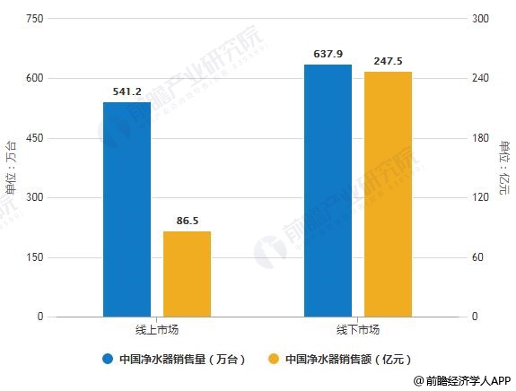 2019年中國凈水器線上線下市場銷售量、銷售額統(tǒng)計及增長情況預測