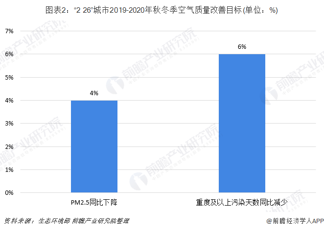 圖表2：“2+26”城市2019-2020年秋冬季空氣質(zhì)量改善目標(biāo)(單位：%)