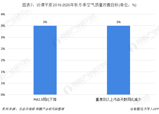 圖表7：汾渭平原2019-2020年秋冬季空氣質(zhì)量改善目標(biāo)(單位：%)