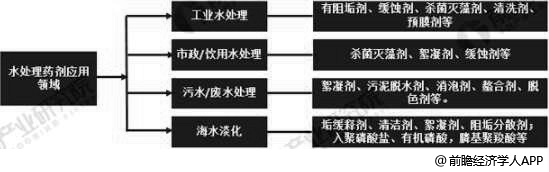 水處理藥劑行業(yè)應用領(lǐng)域分析情況